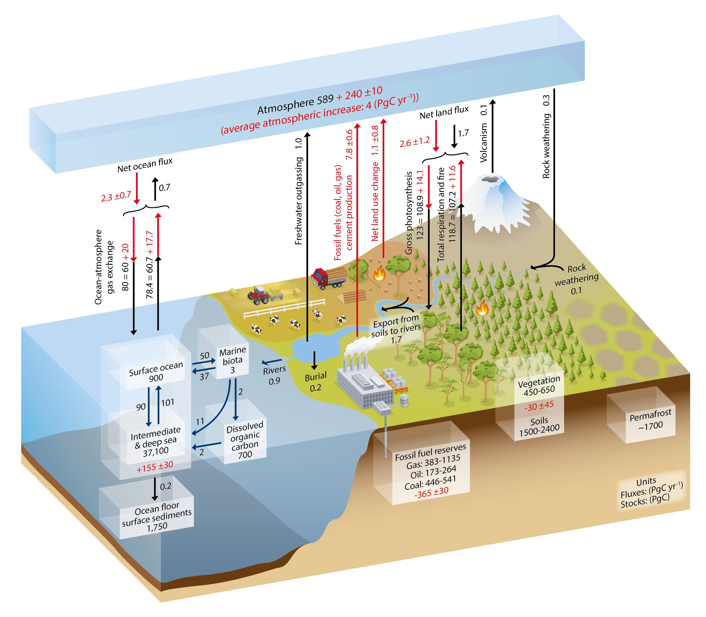 Carbon Introduction To Climate Science